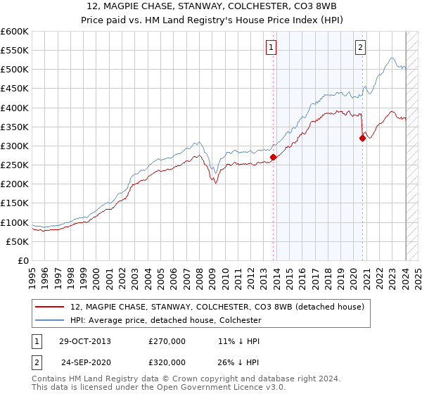 12, MAGPIE CHASE, STANWAY, COLCHESTER, CO3 8WB: Price paid vs HM Land Registry's House Price Index