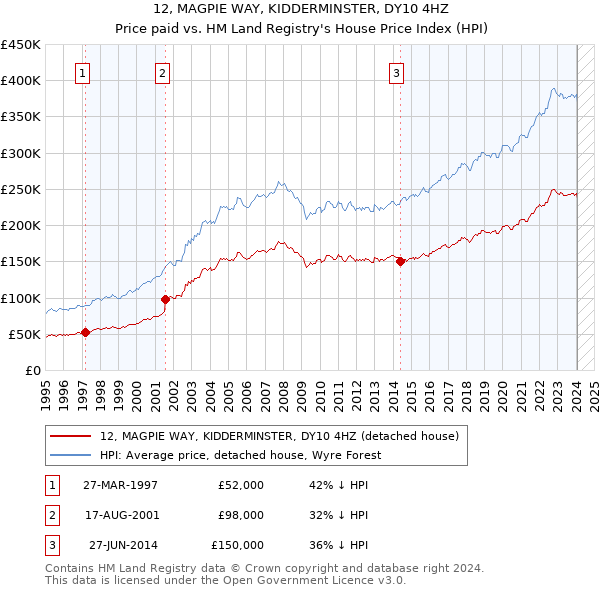 12, MAGPIE WAY, KIDDERMINSTER, DY10 4HZ: Price paid vs HM Land Registry's House Price Index