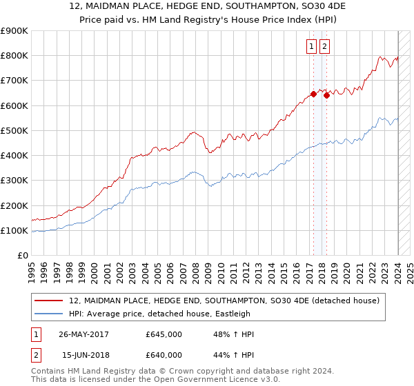 12, MAIDMAN PLACE, HEDGE END, SOUTHAMPTON, SO30 4DE: Price paid vs HM Land Registry's House Price Index