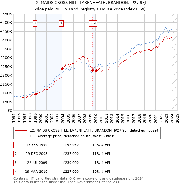 12, MAIDS CROSS HILL, LAKENHEATH, BRANDON, IP27 9EJ: Price paid vs HM Land Registry's House Price Index