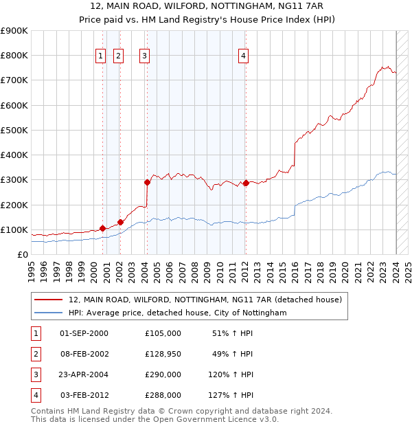 12, MAIN ROAD, WILFORD, NOTTINGHAM, NG11 7AR: Price paid vs HM Land Registry's House Price Index