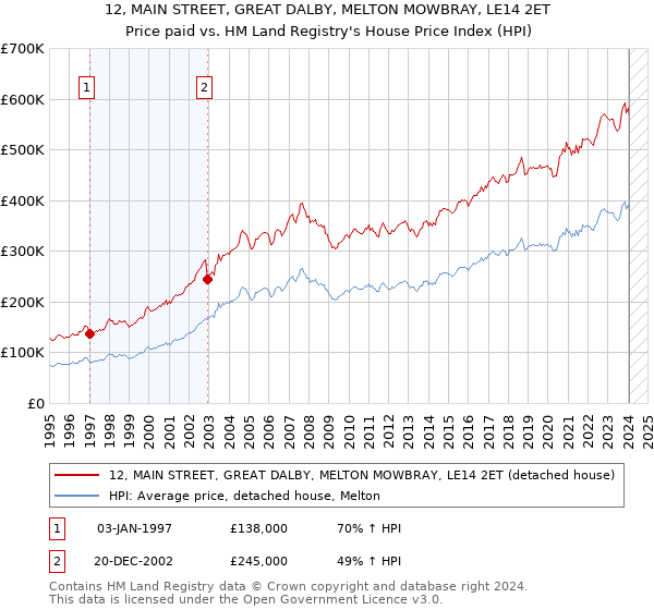 12, MAIN STREET, GREAT DALBY, MELTON MOWBRAY, LE14 2ET: Price paid vs HM Land Registry's House Price Index