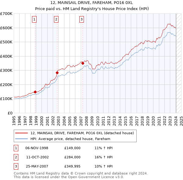12, MAINSAIL DRIVE, FAREHAM, PO16 0XL: Price paid vs HM Land Registry's House Price Index