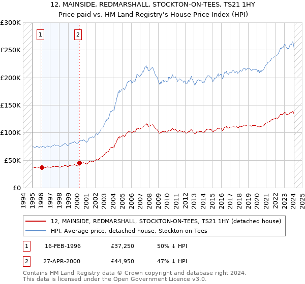 12, MAINSIDE, REDMARSHALL, STOCKTON-ON-TEES, TS21 1HY: Price paid vs HM Land Registry's House Price Index