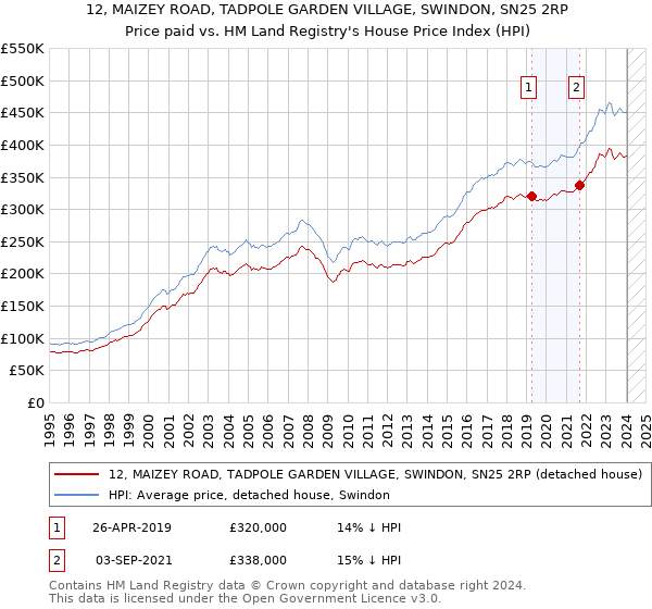 12, MAIZEY ROAD, TADPOLE GARDEN VILLAGE, SWINDON, SN25 2RP: Price paid vs HM Land Registry's House Price Index