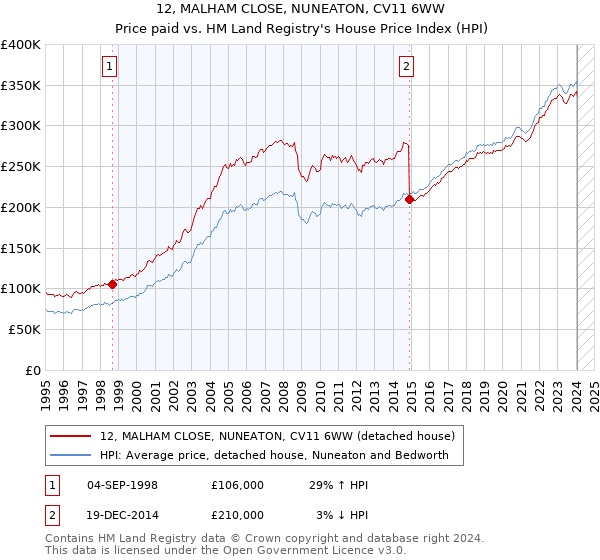 12, MALHAM CLOSE, NUNEATON, CV11 6WW: Price paid vs HM Land Registry's House Price Index