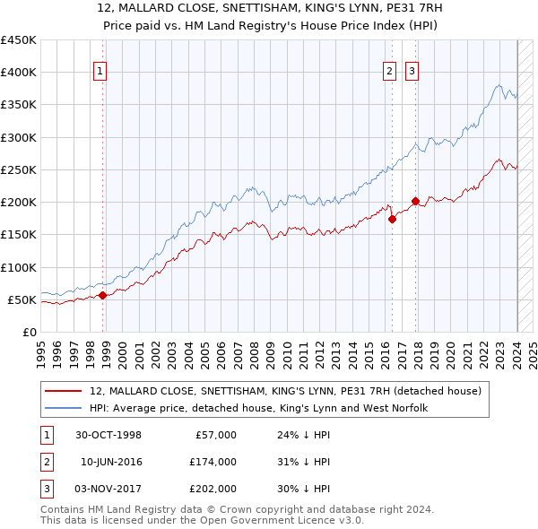 12, MALLARD CLOSE, SNETTISHAM, KING'S LYNN, PE31 7RH: Price paid vs HM Land Registry's House Price Index