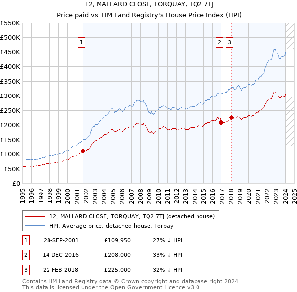 12, MALLARD CLOSE, TORQUAY, TQ2 7TJ: Price paid vs HM Land Registry's House Price Index