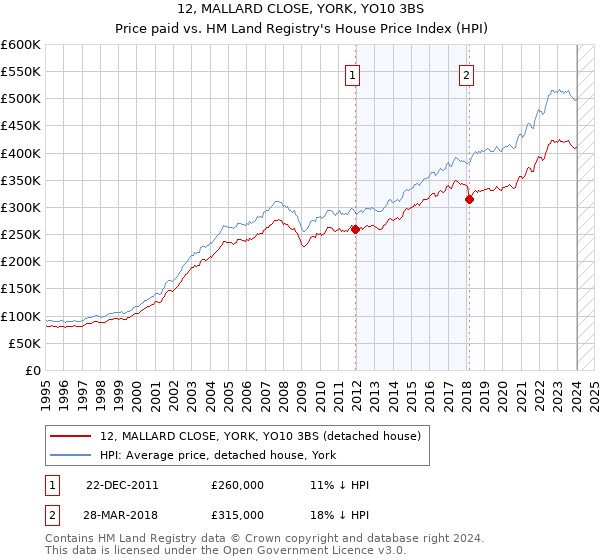12, MALLARD CLOSE, YORK, YO10 3BS: Price paid vs HM Land Registry's House Price Index