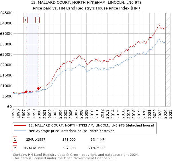 12, MALLARD COURT, NORTH HYKEHAM, LINCOLN, LN6 9TS: Price paid vs HM Land Registry's House Price Index