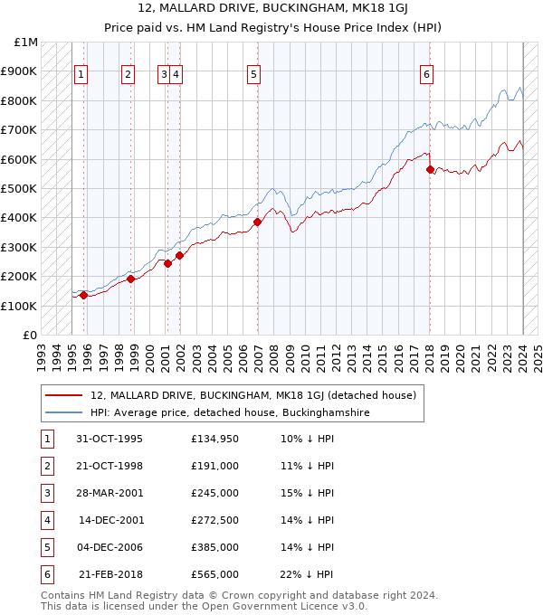 12, MALLARD DRIVE, BUCKINGHAM, MK18 1GJ: Price paid vs HM Land Registry's House Price Index