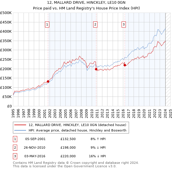 12, MALLARD DRIVE, HINCKLEY, LE10 0GN: Price paid vs HM Land Registry's House Price Index