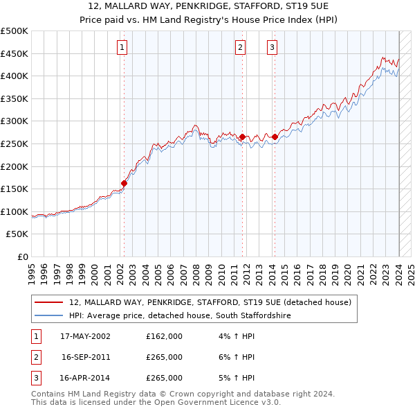 12, MALLARD WAY, PENKRIDGE, STAFFORD, ST19 5UE: Price paid vs HM Land Registry's House Price Index