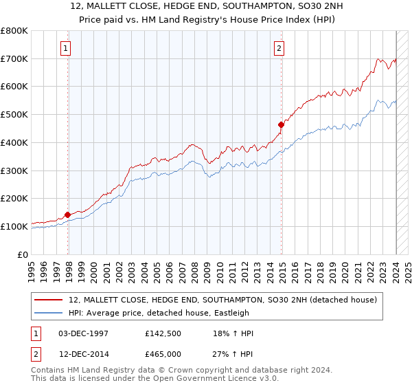 12, MALLETT CLOSE, HEDGE END, SOUTHAMPTON, SO30 2NH: Price paid vs HM Land Registry's House Price Index