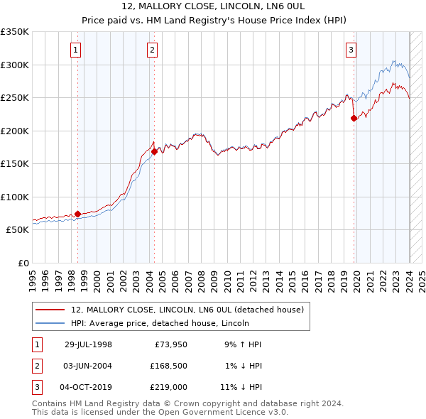 12, MALLORY CLOSE, LINCOLN, LN6 0UL: Price paid vs HM Land Registry's House Price Index