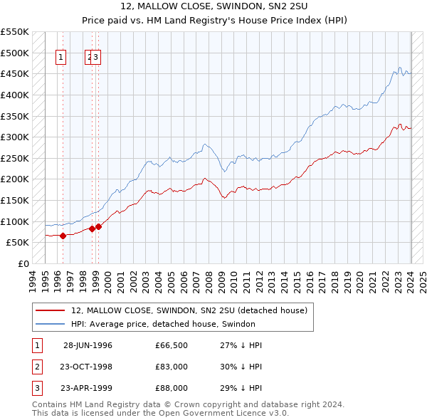 12, MALLOW CLOSE, SWINDON, SN2 2SU: Price paid vs HM Land Registry's House Price Index