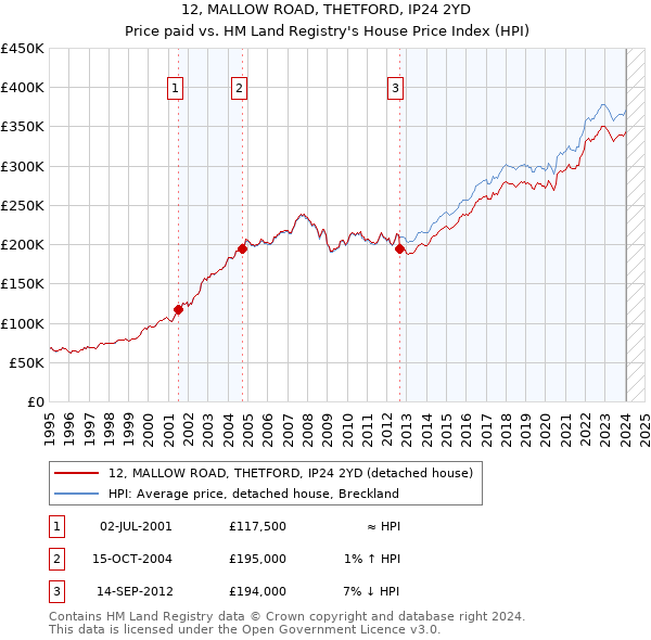 12, MALLOW ROAD, THETFORD, IP24 2YD: Price paid vs HM Land Registry's House Price Index