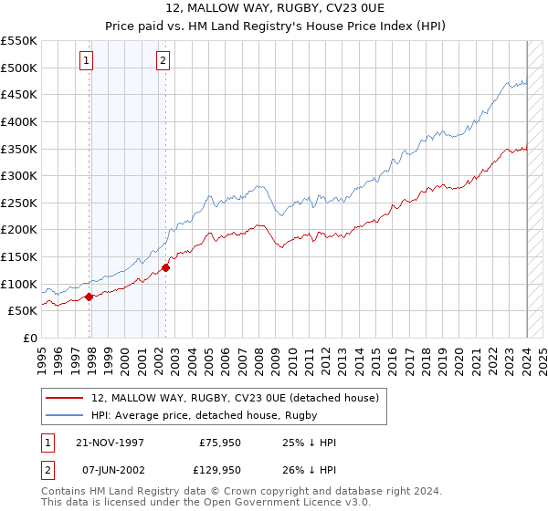 12, MALLOW WAY, RUGBY, CV23 0UE: Price paid vs HM Land Registry's House Price Index