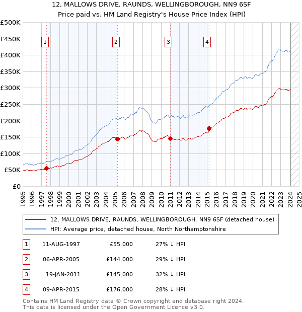 12, MALLOWS DRIVE, RAUNDS, WELLINGBOROUGH, NN9 6SF: Price paid vs HM Land Registry's House Price Index