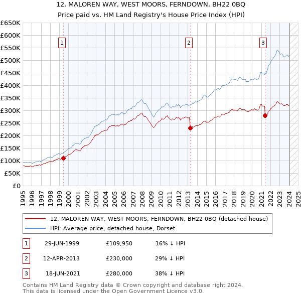 12, MALOREN WAY, WEST MOORS, FERNDOWN, BH22 0BQ: Price paid vs HM Land Registry's House Price Index