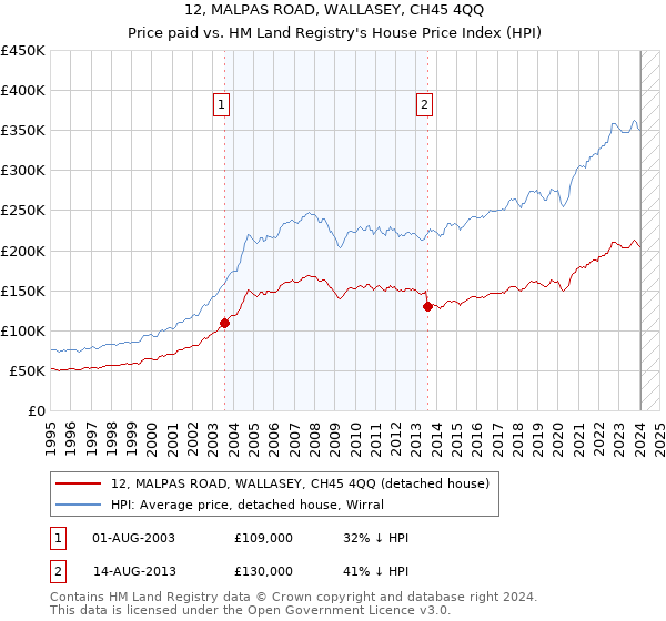 12, MALPAS ROAD, WALLASEY, CH45 4QQ: Price paid vs HM Land Registry's House Price Index
