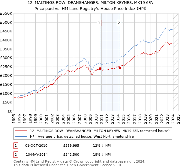 12, MALTINGS ROW, DEANSHANGER, MILTON KEYNES, MK19 6FA: Price paid vs HM Land Registry's House Price Index