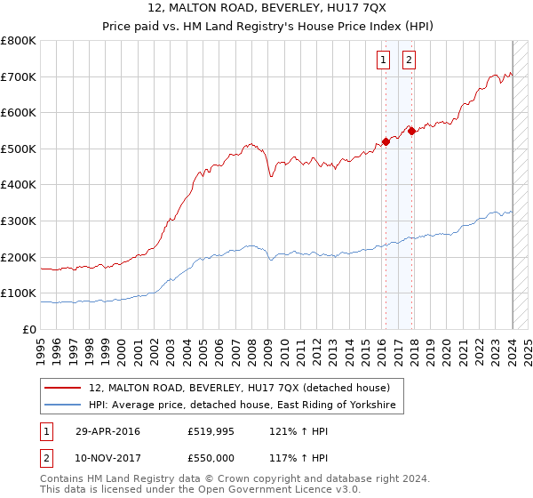 12, MALTON ROAD, BEVERLEY, HU17 7QX: Price paid vs HM Land Registry's House Price Index