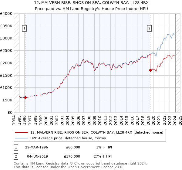 12, MALVERN RISE, RHOS ON SEA, COLWYN BAY, LL28 4RX: Price paid vs HM Land Registry's House Price Index