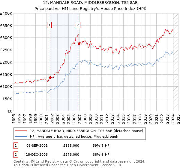 12, MANDALE ROAD, MIDDLESBROUGH, TS5 8AB: Price paid vs HM Land Registry's House Price Index