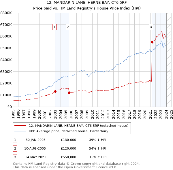 12, MANDARIN LANE, HERNE BAY, CT6 5RF: Price paid vs HM Land Registry's House Price Index