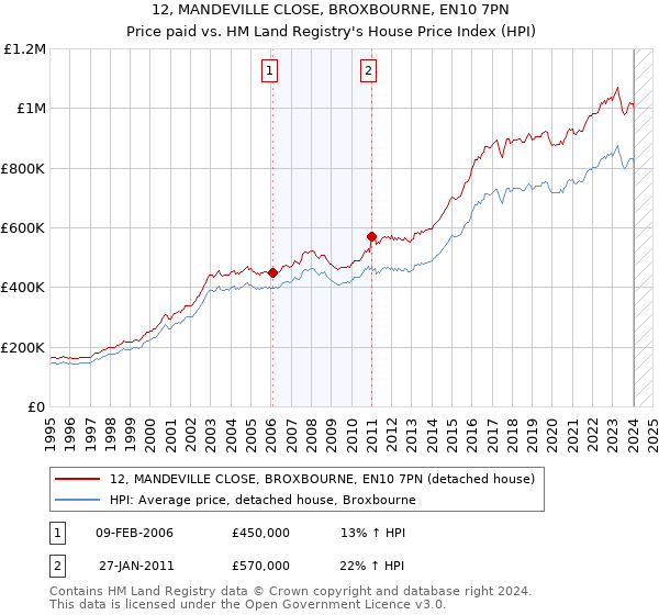 12, MANDEVILLE CLOSE, BROXBOURNE, EN10 7PN: Price paid vs HM Land Registry's House Price Index