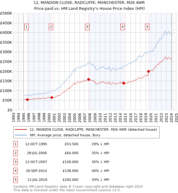 12, MANDON CLOSE, RADCLIFFE, MANCHESTER, M26 4WR: Price paid vs HM Land Registry's House Price Index