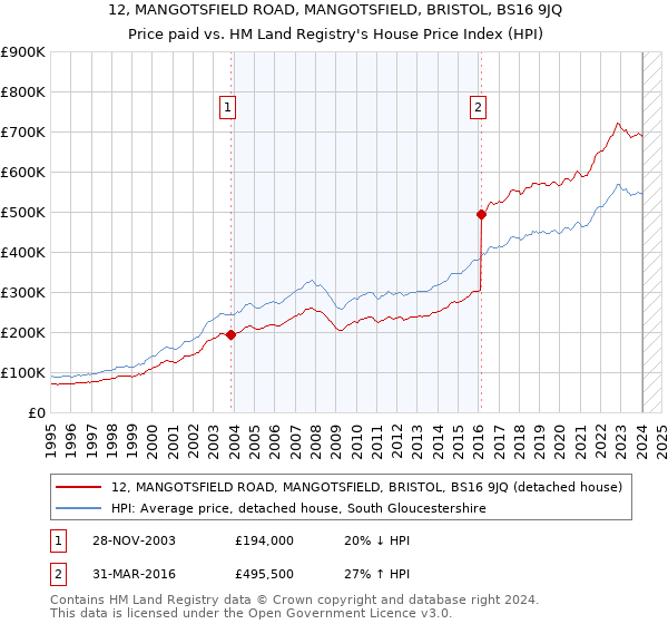 12, MANGOTSFIELD ROAD, MANGOTSFIELD, BRISTOL, BS16 9JQ: Price paid vs HM Land Registry's House Price Index