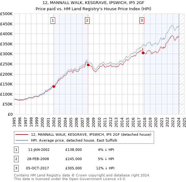 12, MANNALL WALK, KESGRAVE, IPSWICH, IP5 2GF: Price paid vs HM Land Registry's House Price Index
