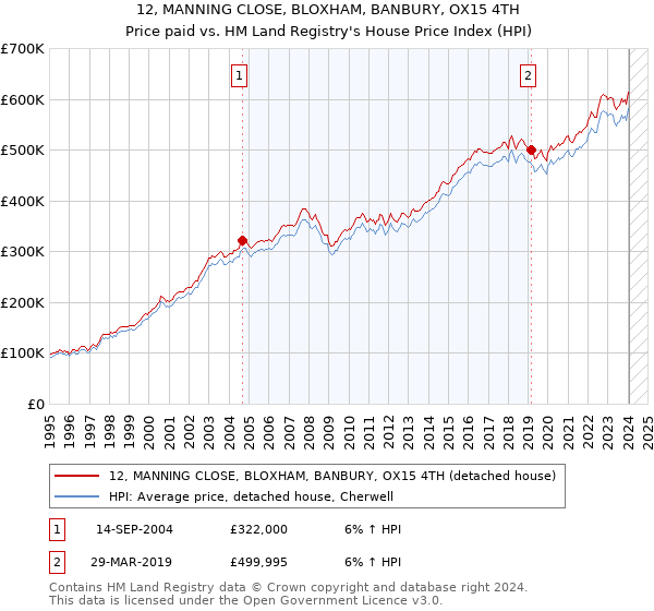 12, MANNING CLOSE, BLOXHAM, BANBURY, OX15 4TH: Price paid vs HM Land Registry's House Price Index