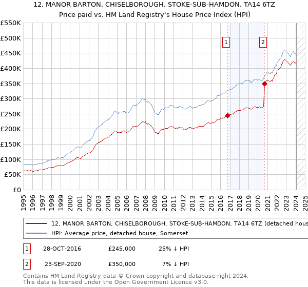 12, MANOR BARTON, CHISELBOROUGH, STOKE-SUB-HAMDON, TA14 6TZ: Price paid vs HM Land Registry's House Price Index