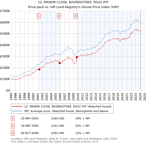 12, MANOR CLOSE, BASINGSTOKE, RG22 4YF: Price paid vs HM Land Registry's House Price Index