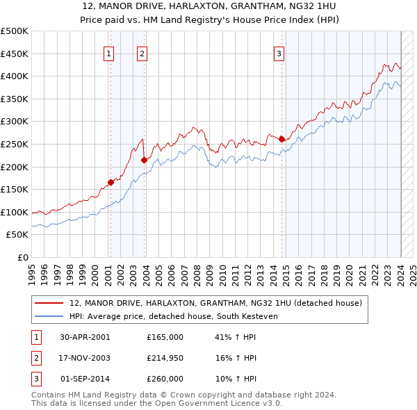 12, MANOR DRIVE, HARLAXTON, GRANTHAM, NG32 1HU: Price paid vs HM Land Registry's House Price Index