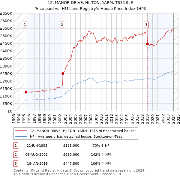 12, MANOR DRIVE, HILTON, YARM, TS15 9LE: Price paid vs HM Land Registry's House Price Index