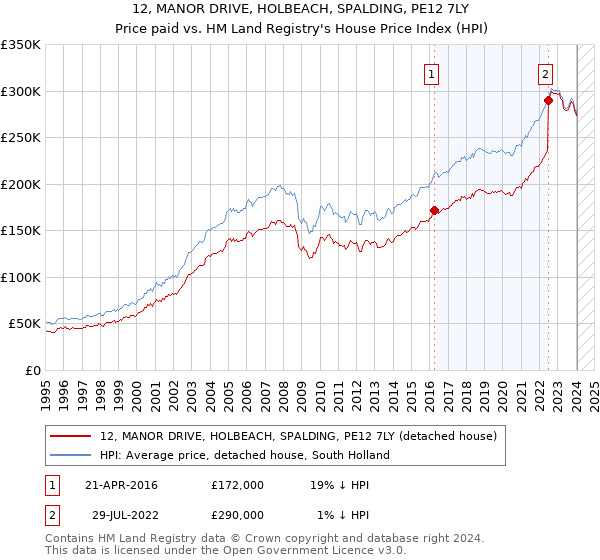 12, MANOR DRIVE, HOLBEACH, SPALDING, PE12 7LY: Price paid vs HM Land Registry's House Price Index