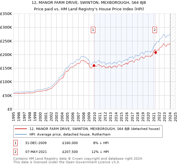 12, MANOR FARM DRIVE, SWINTON, MEXBOROUGH, S64 8JB: Price paid vs HM Land Registry's House Price Index
