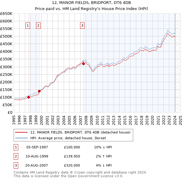 12, MANOR FIELDS, BRIDPORT, DT6 4DB: Price paid vs HM Land Registry's House Price Index