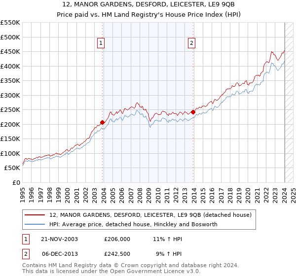 12, MANOR GARDENS, DESFORD, LEICESTER, LE9 9QB: Price paid vs HM Land Registry's House Price Index