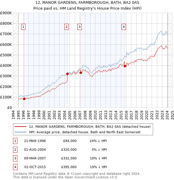 12, MANOR GARDENS, FARMBOROUGH, BATH, BA2 0AS: Price paid vs HM Land Registry's House Price Index