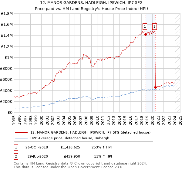 12, MANOR GARDENS, HADLEIGH, IPSWICH, IP7 5FG: Price paid vs HM Land Registry's House Price Index