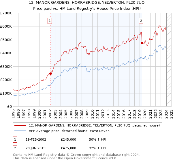 12, MANOR GARDENS, HORRABRIDGE, YELVERTON, PL20 7UQ: Price paid vs HM Land Registry's House Price Index