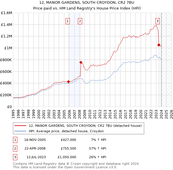 12, MANOR GARDENS, SOUTH CROYDON, CR2 7BU: Price paid vs HM Land Registry's House Price Index