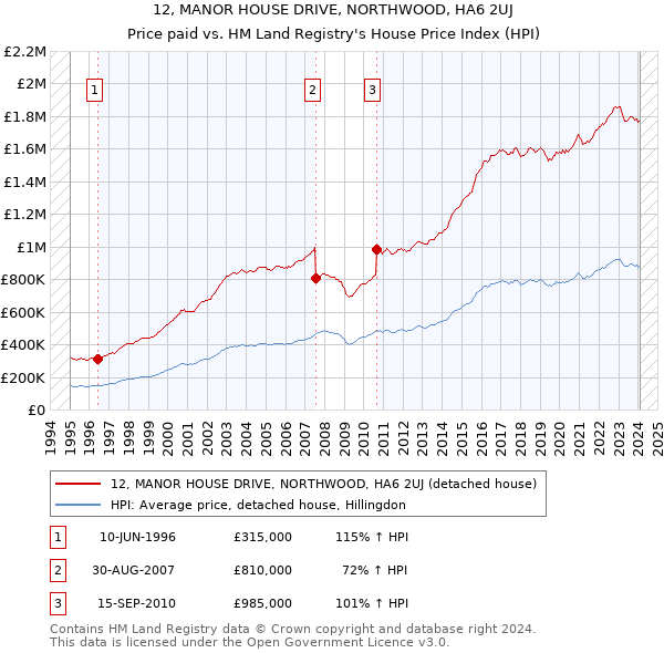 12, MANOR HOUSE DRIVE, NORTHWOOD, HA6 2UJ: Price paid vs HM Land Registry's House Price Index