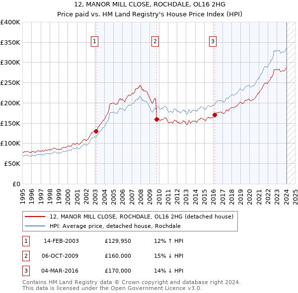 12, MANOR MILL CLOSE, ROCHDALE, OL16 2HG: Price paid vs HM Land Registry's House Price Index