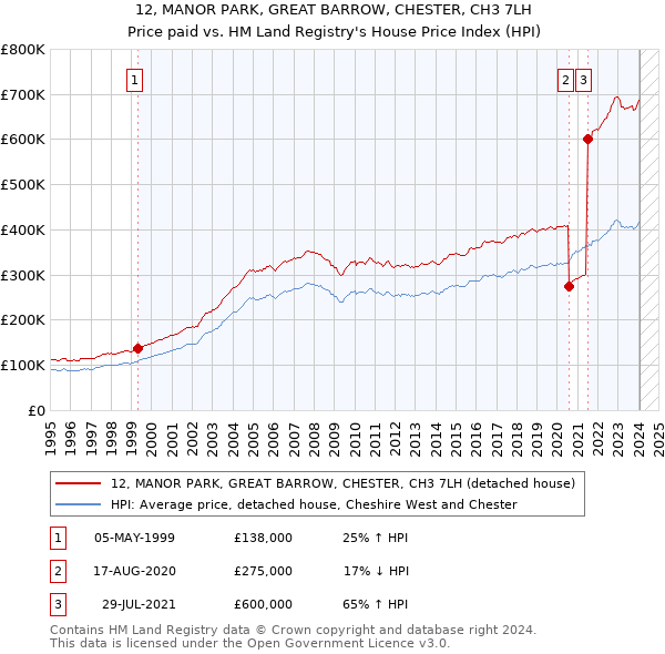 12, MANOR PARK, GREAT BARROW, CHESTER, CH3 7LH: Price paid vs HM Land Registry's House Price Index